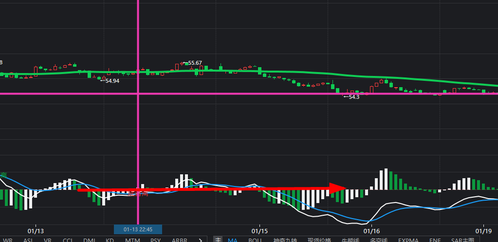 单均线在使用过程要结合MACD使用，胜率高很多。